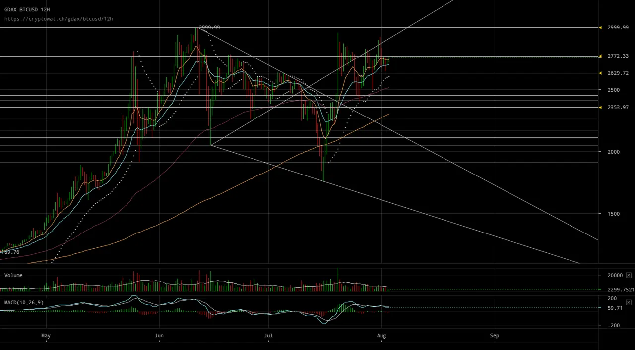 gdax-btcusd-Aug-03-2017-15-39-15.png