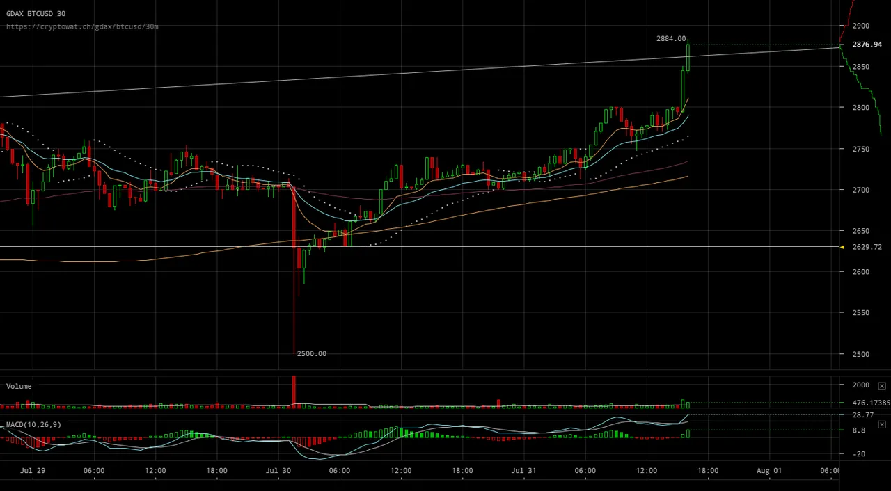 gdax-btcusd-Jul-31-2017-17-17-23.png