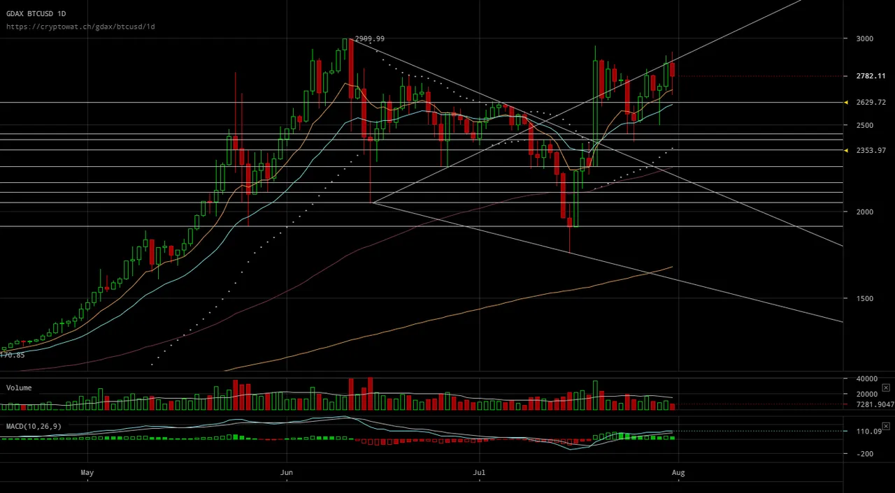 gdax-btcusd-Aug-01-2017-14-17-43.png