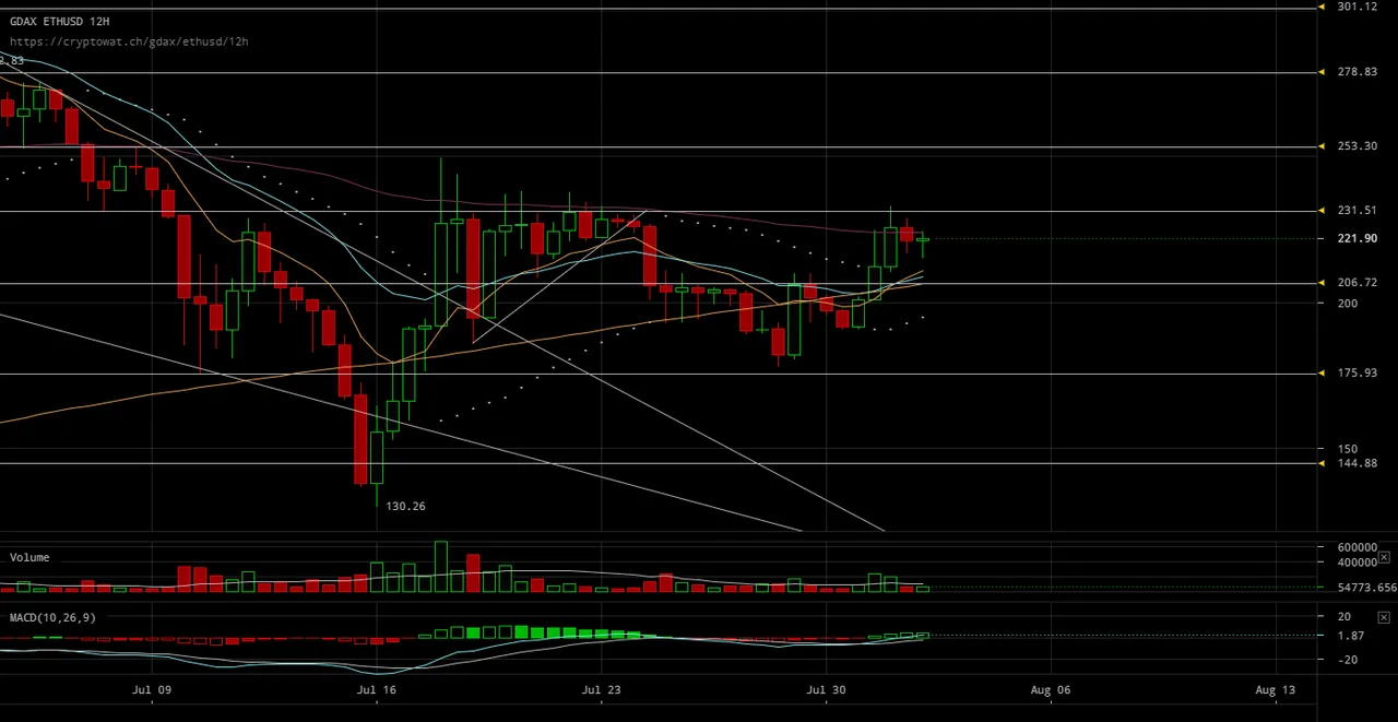 gdax-ethusd-Aug-02-2017-15-32-27.png