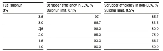 Required_SOX_scrubber_efficiency.png