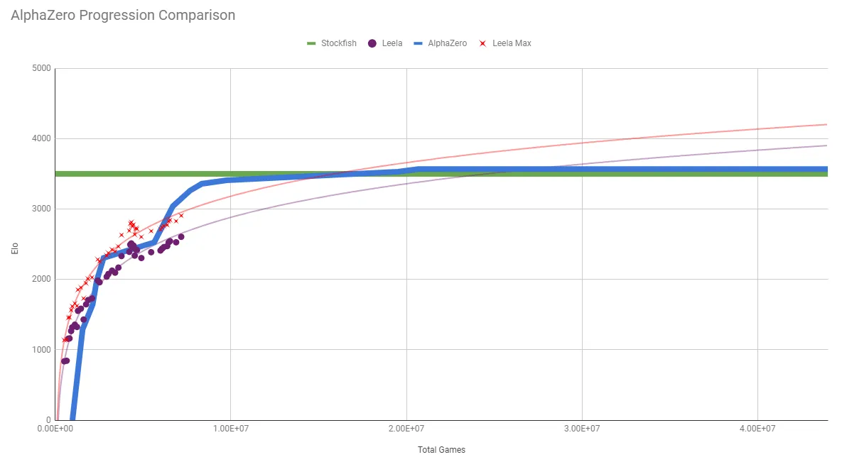 LCZero Rating Graph