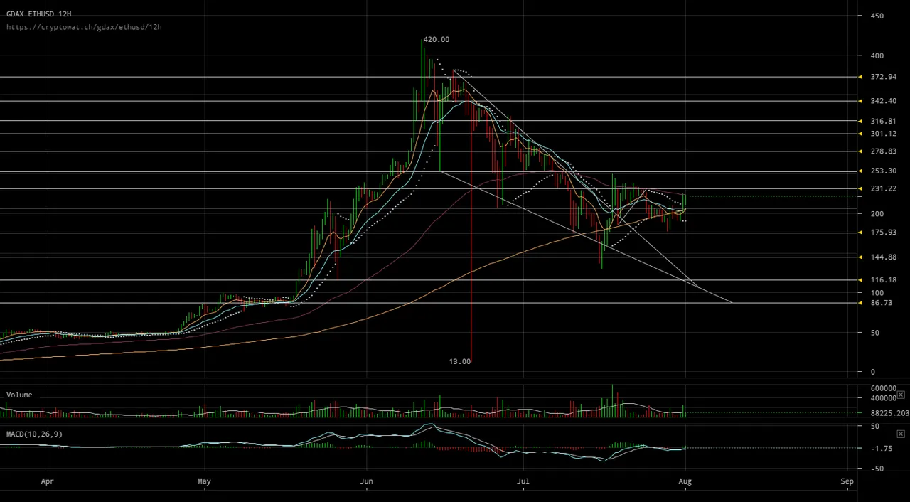 gdax-ethusd-Aug-01-2017-14-40-47.png