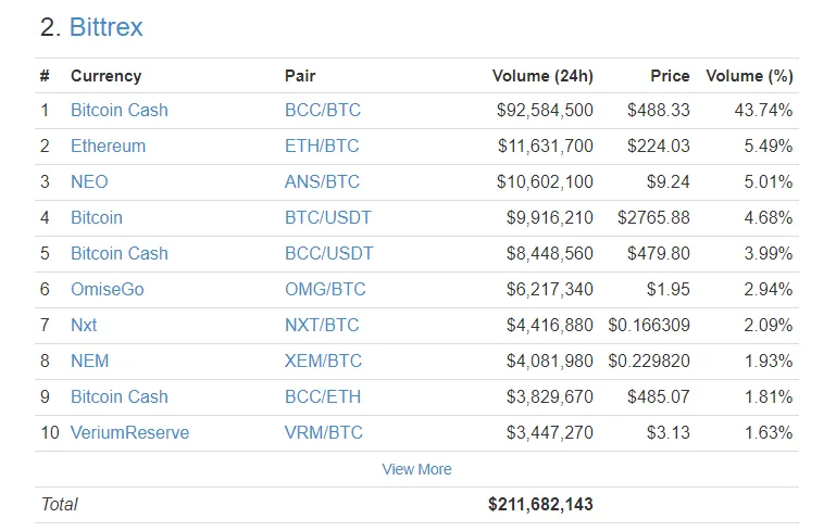 bittrex trade volume03082017.png