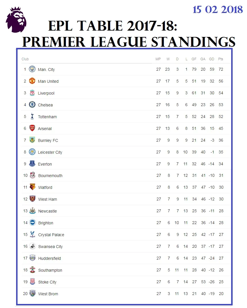 EPL STANDINGS 15 02 2018.jpg