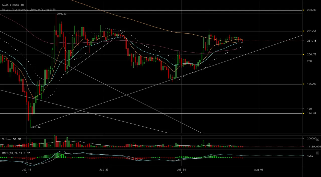 gdax-ethusd-Aug-04-2017-15-48-25.png