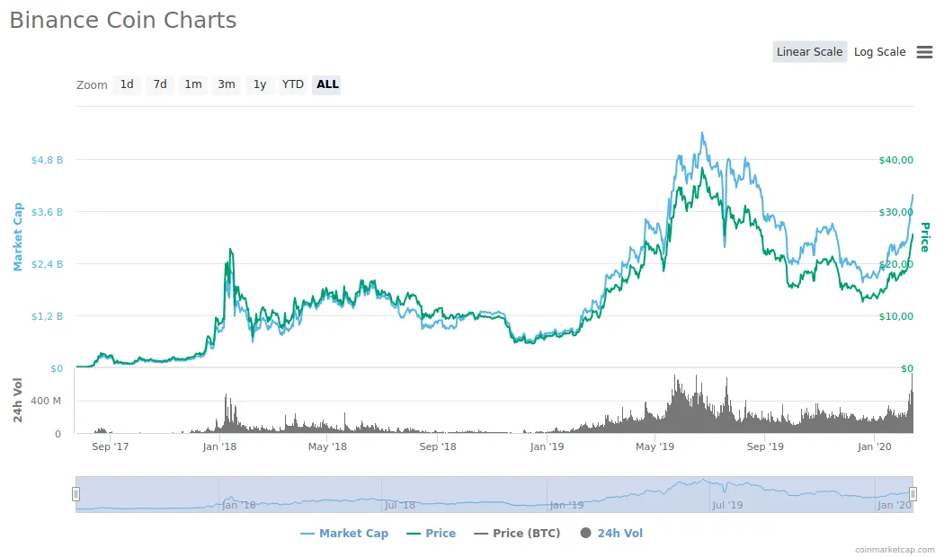 Screenshot_2020-02-12 Binance Coin (BNB) price, charts, market cap, and other metrics CoinMarketCap.png