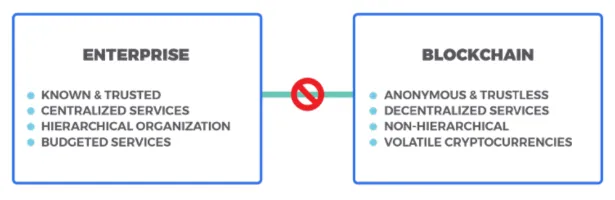 Disconnect between current enterprise solutions and blockchain