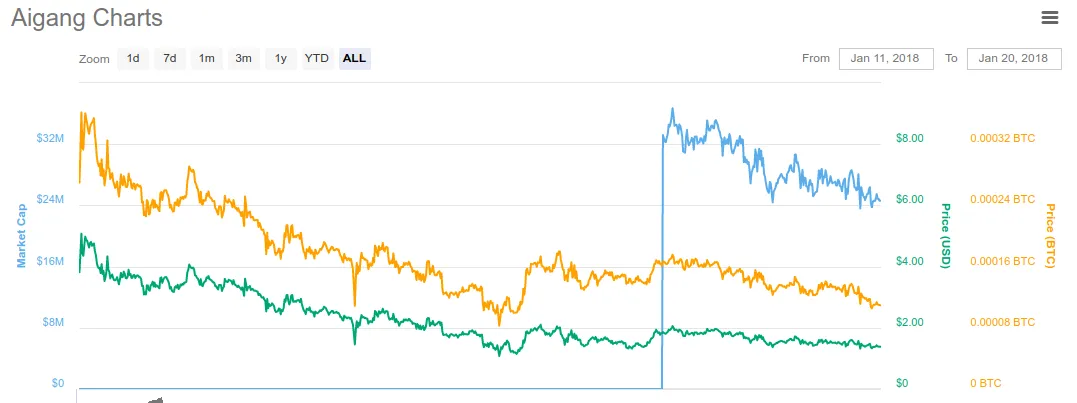 Aigang’s unfortunately joined its first Major exchange at the time of the Bitcoin crash/correction