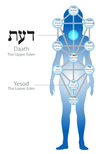 Gnosis/Daath in the Throat