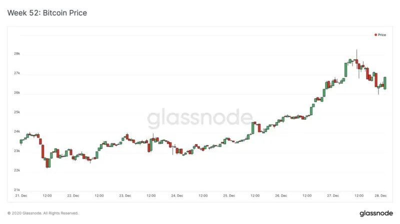 Glassnode: Is there a serious supply-side crisis for BTC?