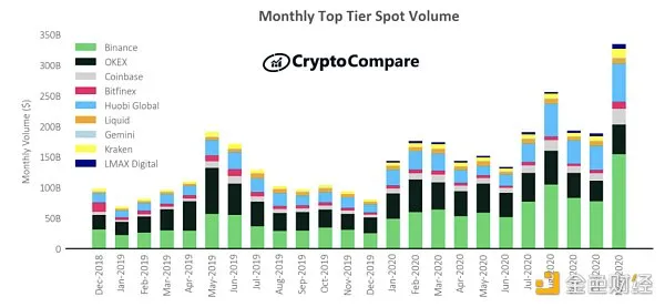 Coin World-ten pictures to understand the current status of exchanges in 2020