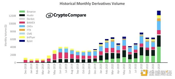 Coin World-ten pictures to understand the current status of exchanges in 2020