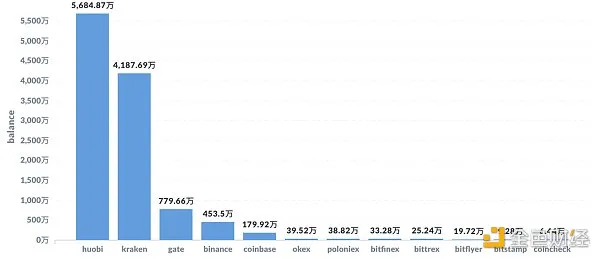 Coin World-ten pictures to understand the current status of exchanges in 2020