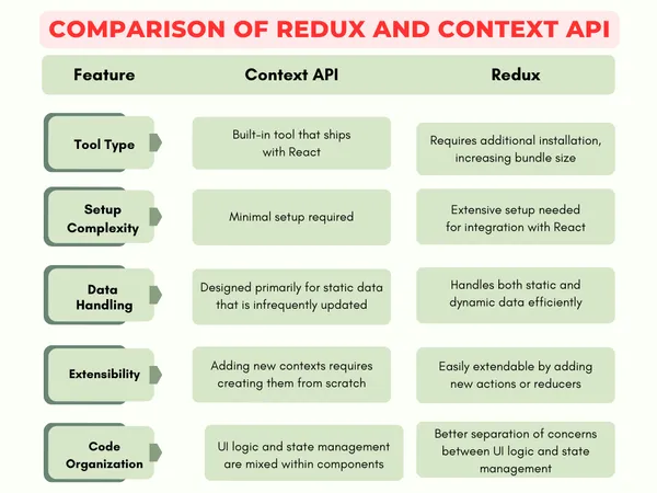 State Management in React Native: Redux vs. Context API