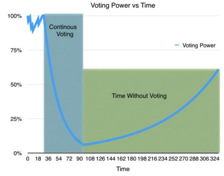 Сила голосования во времени