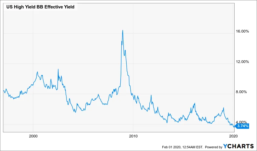 US High Yield BB Effective Yield Chart