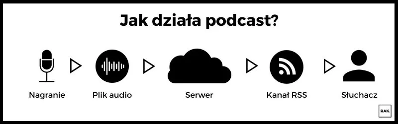 Jak dziala podcast?