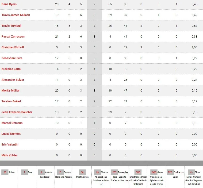 koelner-haie-player-stats_01-12-2016_2