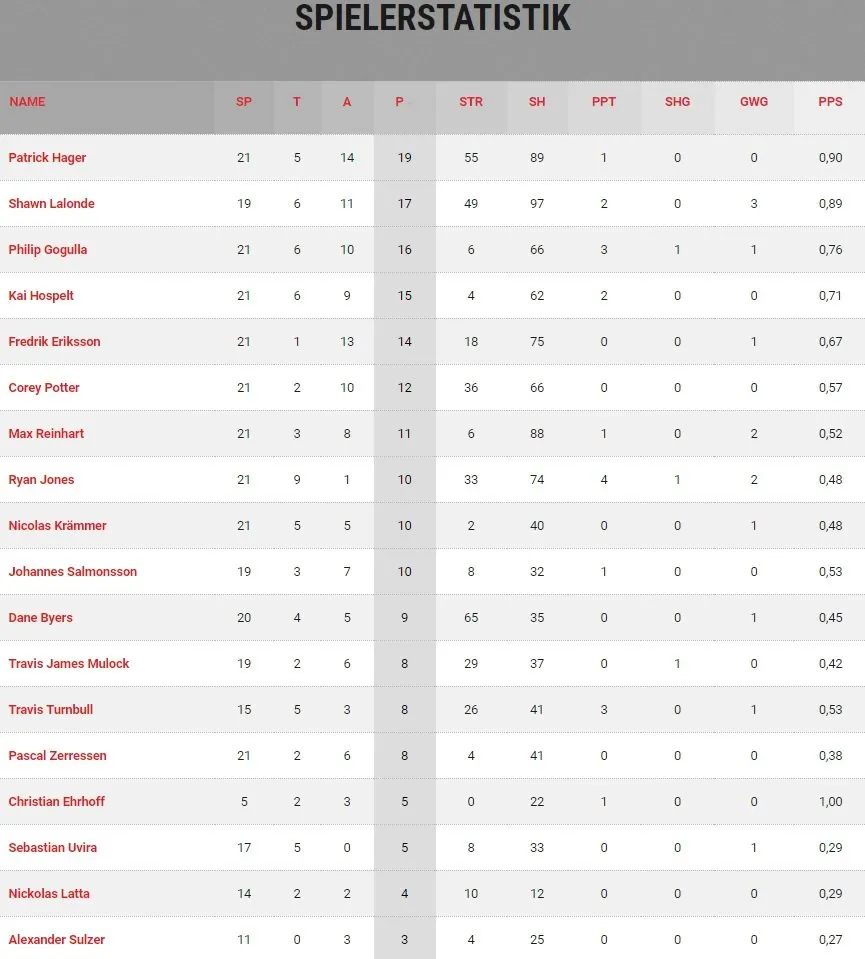 koelner-haie-player-stats_01-12-2016