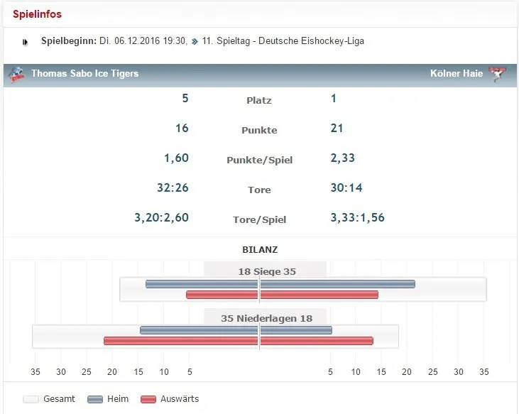 Kölner Haie VS Thomas Sabo Ice Tigers Stats 01-12-2016