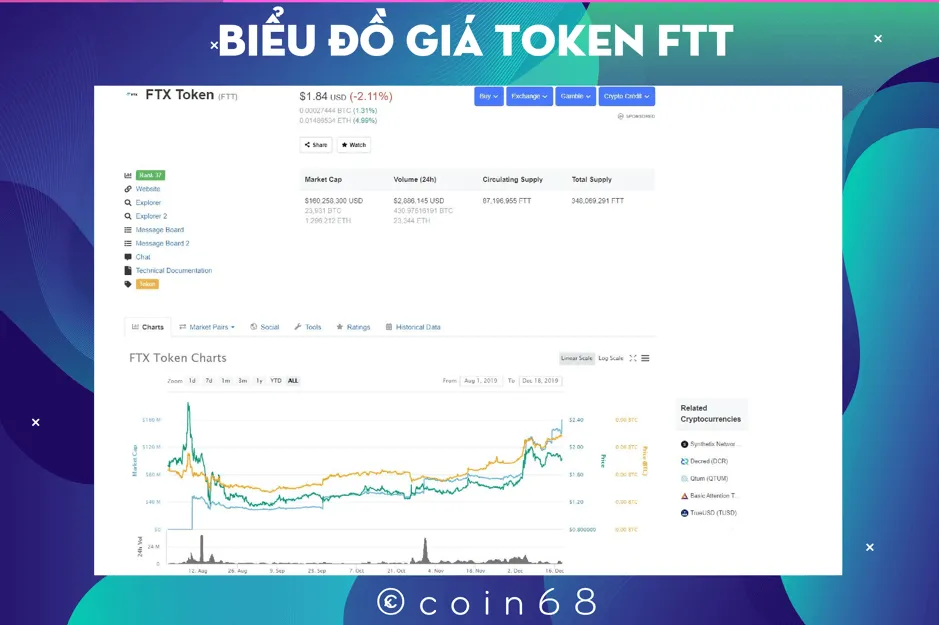 Biểu đồ giá token FTT