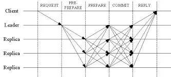 Byzantine Fault Tolerance