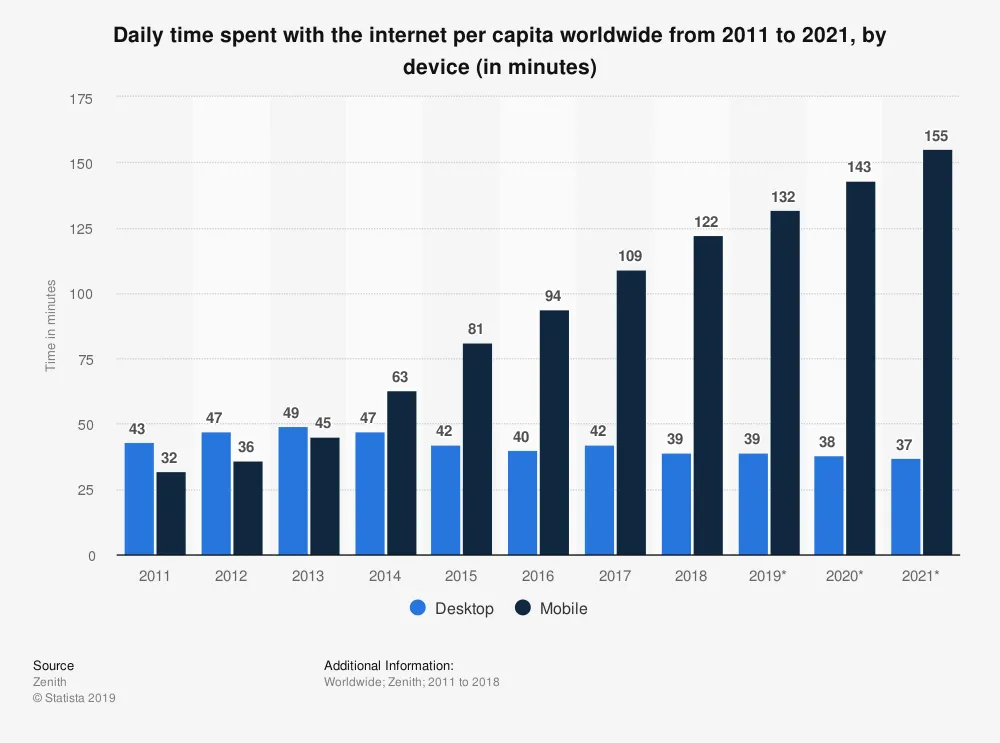 statistic_id319732_daily-internet-usage-per-capita-worldwide-2011-2021-by-device.png