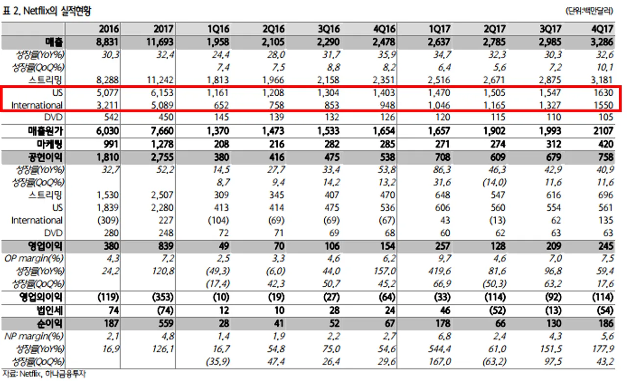 넷플릭스 실적테이블.PNG