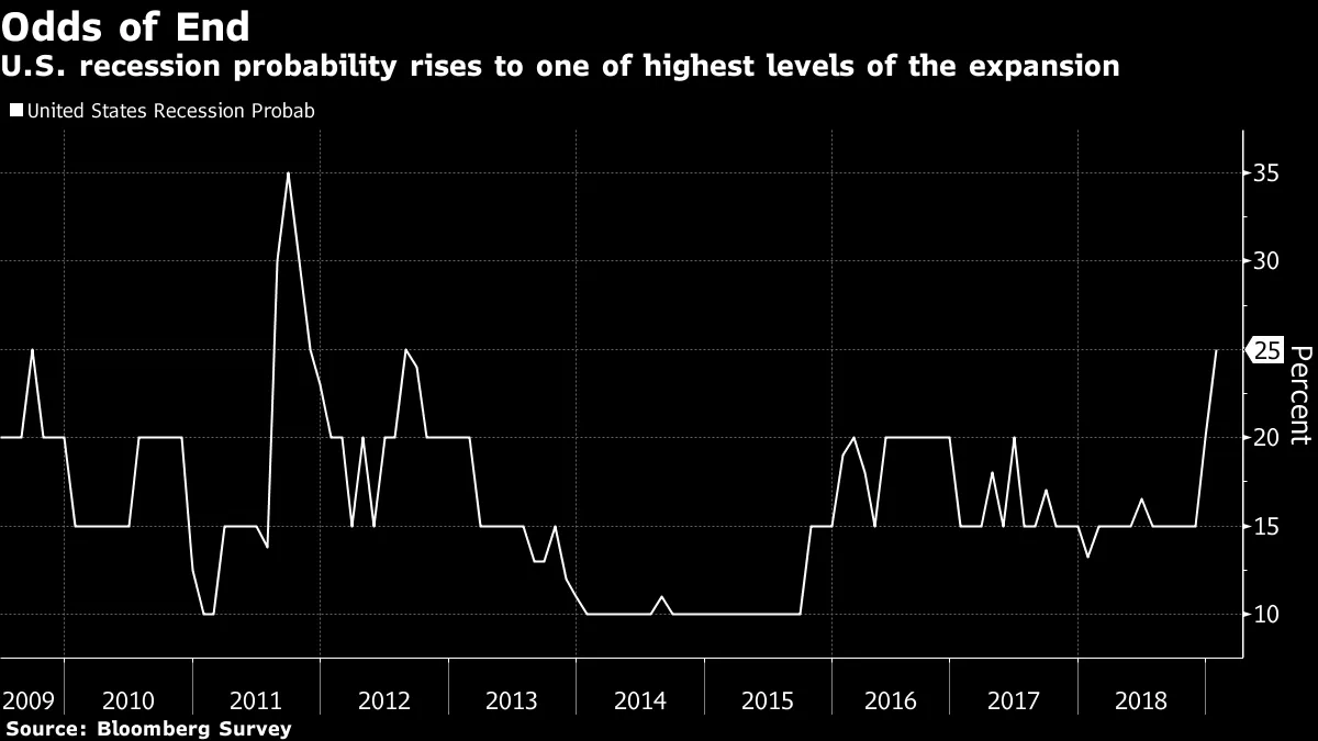 economist recession survey