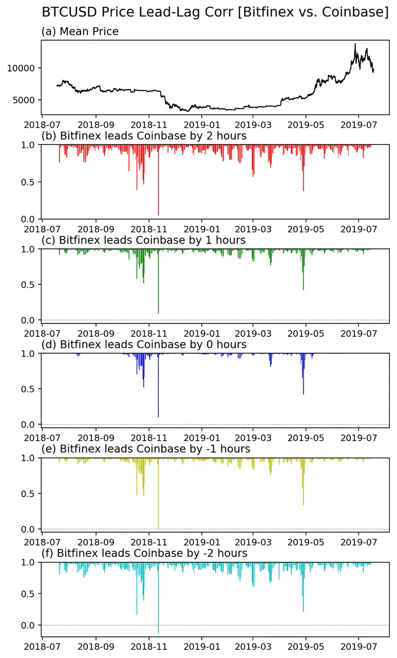 BTCUSD_price_llcorr3.BitfinexvsCoinbase.png