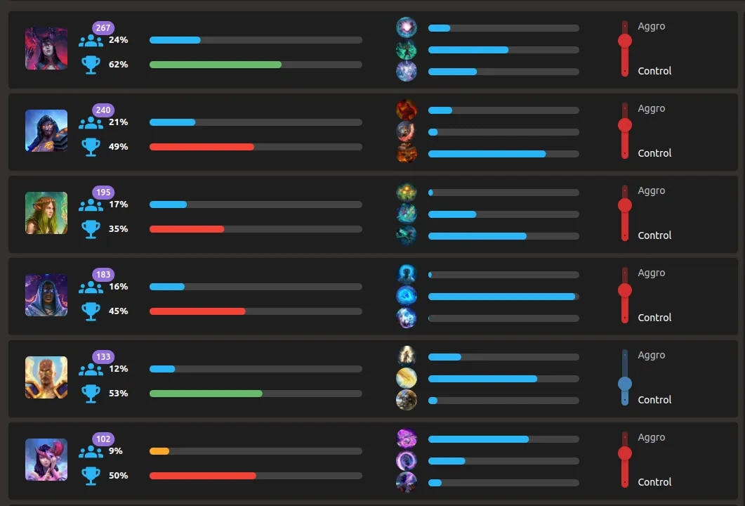 Power Surge performance stats by God for 12 hours at the time of writing. Source: https://gumeta.web.app/