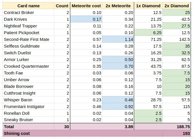 Cost estimates for buying Diamond cards up to ~$15 and the rest in Meteorite