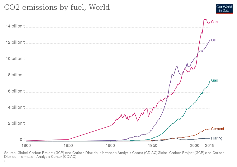 800px-Co2-emissions-by-fuel-line1800-2018.svg.png