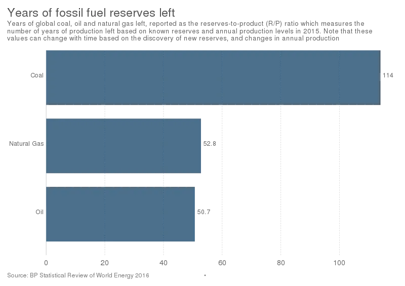 800px-Years_of_fossil_fuel_reserves_left,_OWID.svg.png