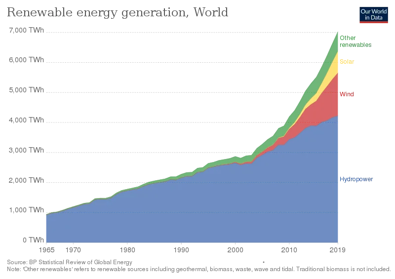 800px-Renewable-energy-consumption-1965-2016.svg.png