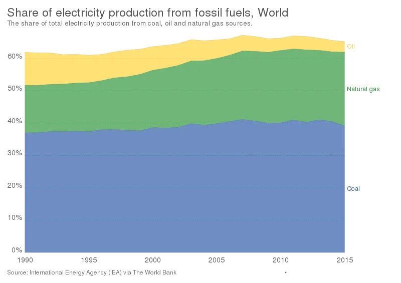 800px-Share_of_electricity_production_from_fossil_fuels,_OWID.svg.png