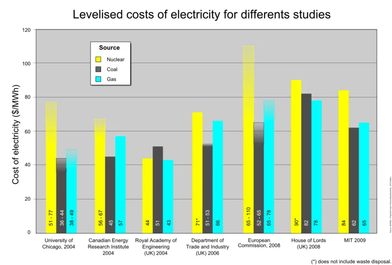 800px-Nuke,_coal,_gas_generating_costs.png