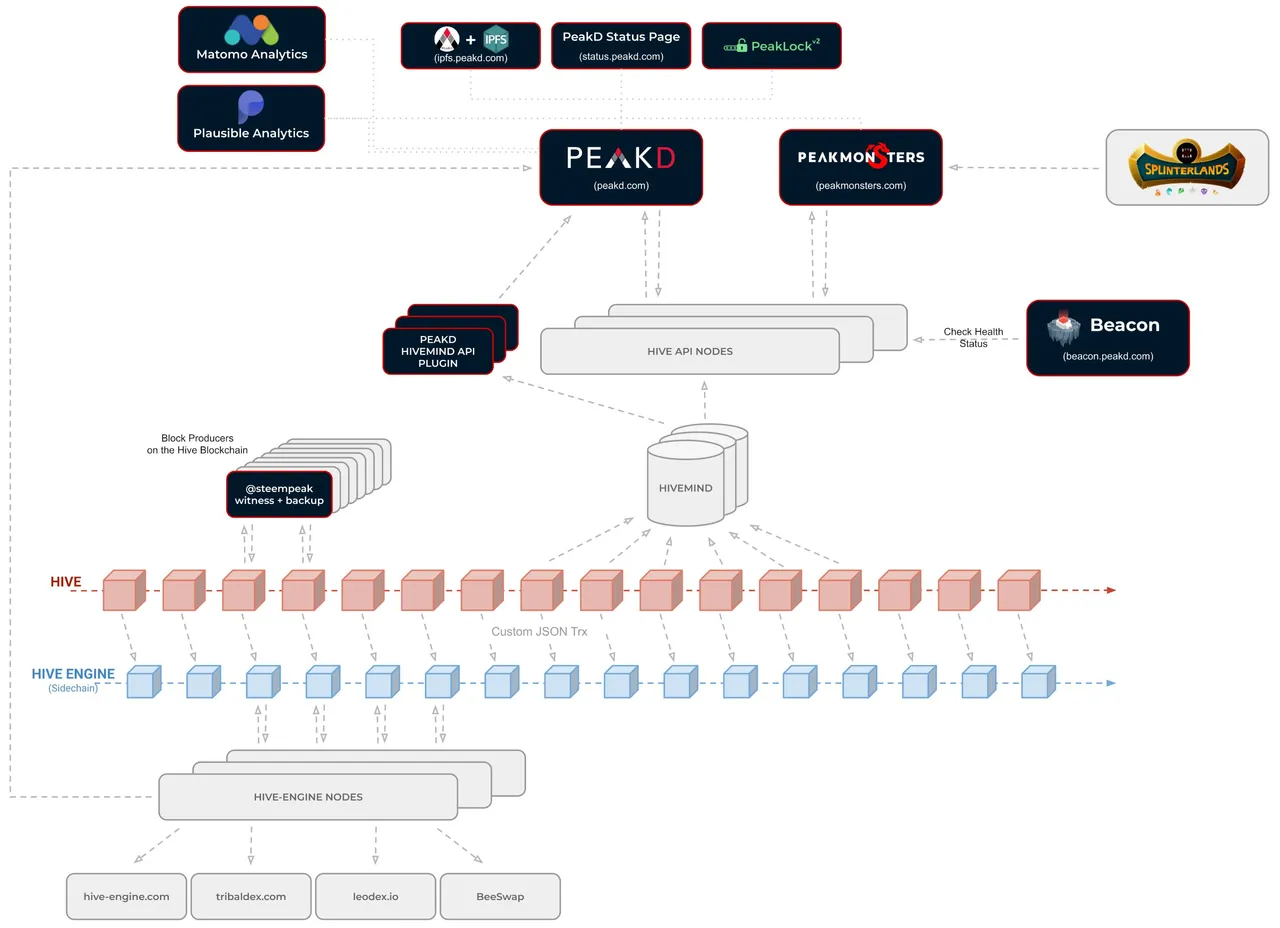 PeakD projects Overview