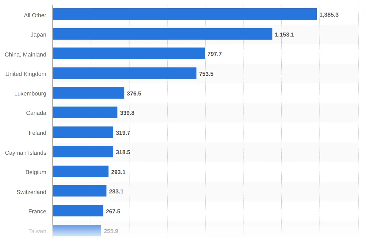 countries_with_most_us_debt.png