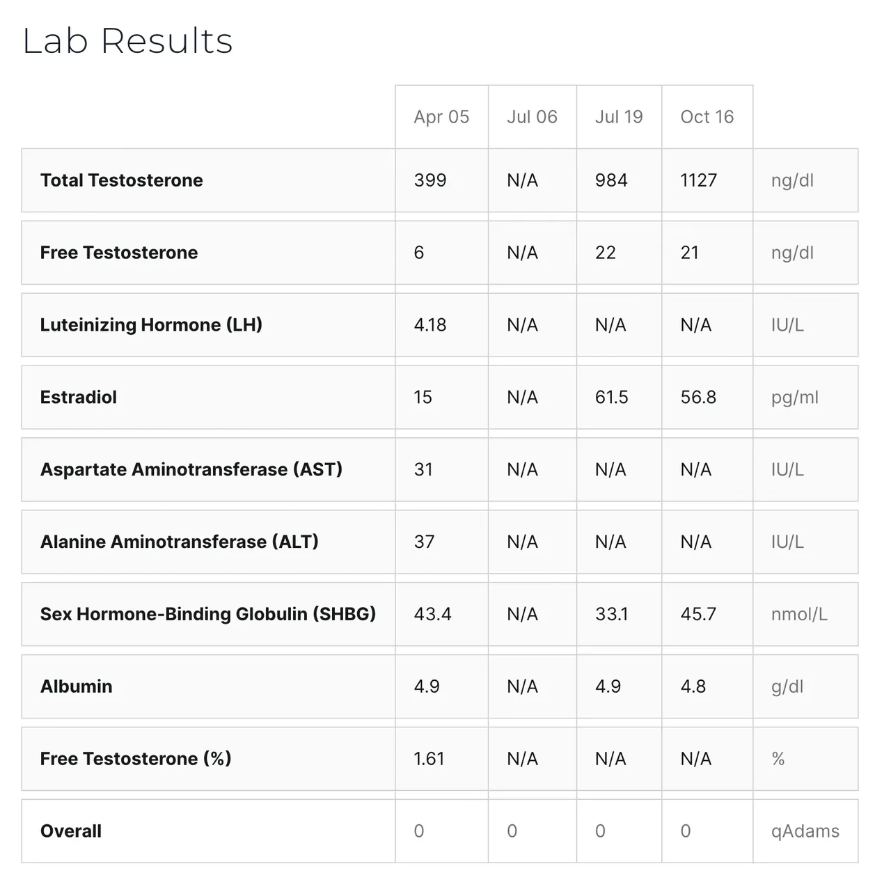 Labs Oct 2022.png