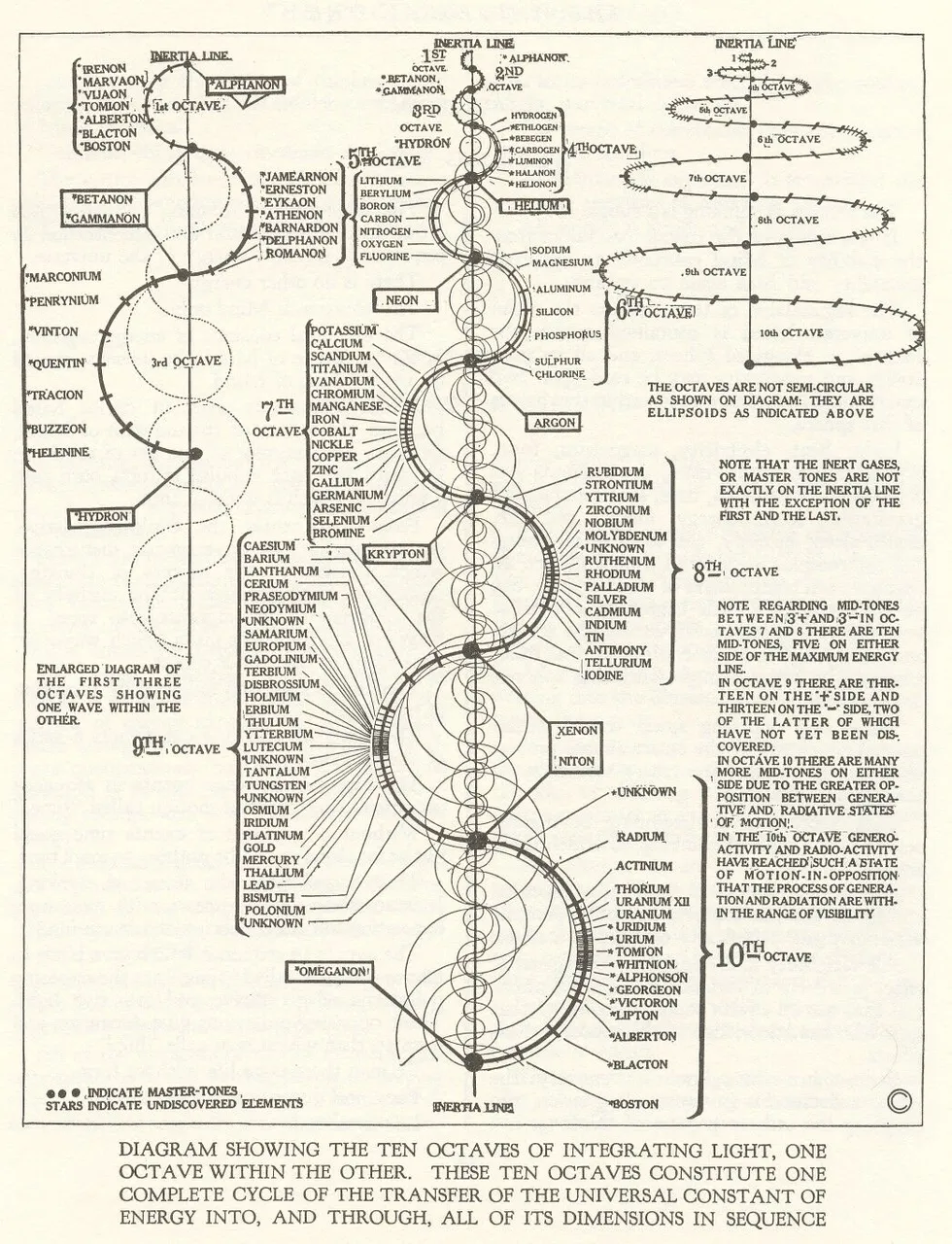 63017406c3979f022c09be58_walter russell elements diagram.jpg