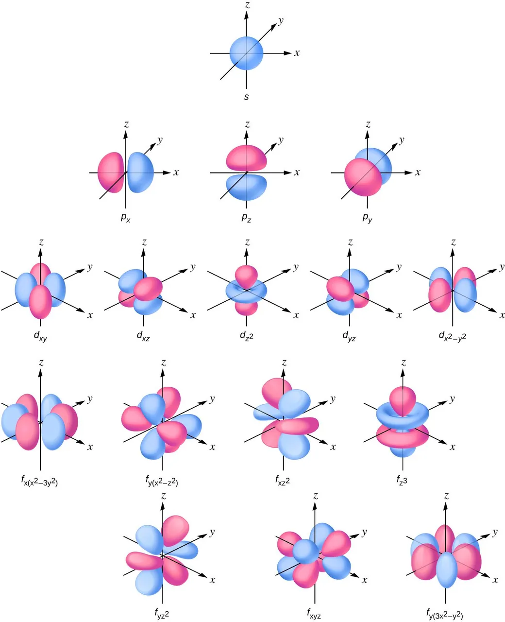 CNX_Chem_06_03_Oshapes.jpg