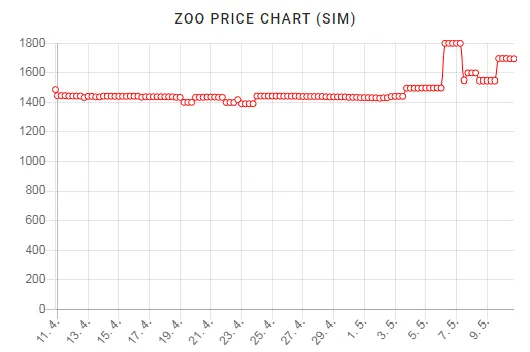 dCity Zoo Card Price Chart