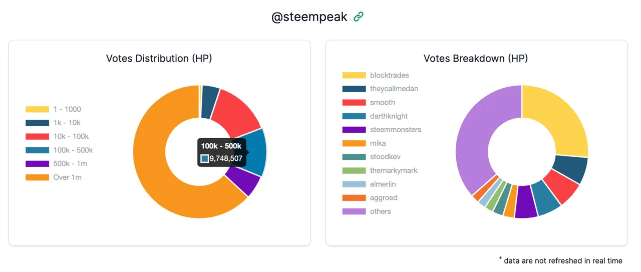 Votes distribution and votes breakdown