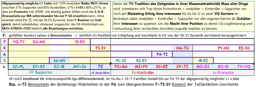 Abb. 6 Andeutung der Bewusstseinsentwicklung über die substanzlos sich selbst zerstörende Interessenpolitik und deren Missbrauch der 58.3% Zerrüttungs-Dynamik  hinaus