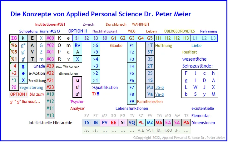 Kontext zur Einführung der nun hinreichend operationellen  4. Fakultät der Wissenschaft