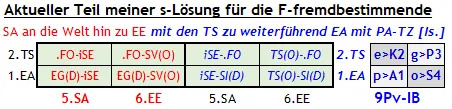 Abb. 3 Zur Notwendigkeit, die sonst 4 Schwarzen Löcher der KOMMUNIKATION mit Substanz im eigenen Sinn zu erfüllen, wie exemplarisch die o-e-g-p mit meiner mich betreffenden obigen Parametern entsprechend Interessen Politik eingeführt