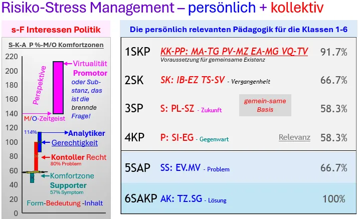 Abb. 2 Die Dynamik der M/O KZ-Komfortzonen der S-K-A-P Interessenpolitik; 50% Grenze F=Fremd-/s=Selbstbestimmung, 100%=Eustress hin zu Synergie, 140%=Zeitgeist-Fremdbestimmung bei SA/KP=5/7