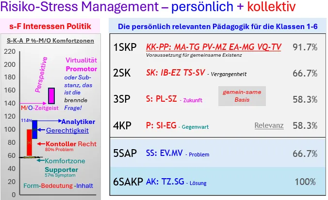 Abb. 1 Die Dynamik der M/O KZ-Komfortzonen der S-K-A-P Interessenpolitik; 50% Grenze F=Fremd-/s=Selbstbestimmung, 100%=Eustress hin zu Synergie, 140%=Zeitgeist-Fremdbestimmung bei SA/KP=5/7